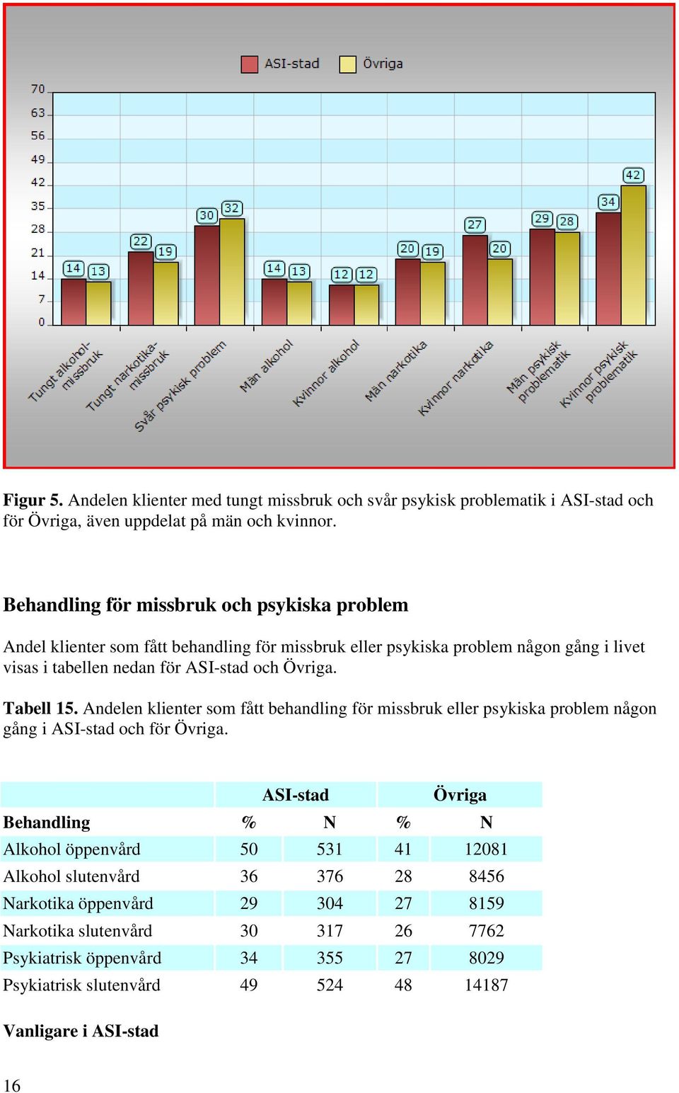 och. Tabell 15. Andelen klienter som fått behandling för missbruk eller psykiska problem någon gång i ASI-stad och för.