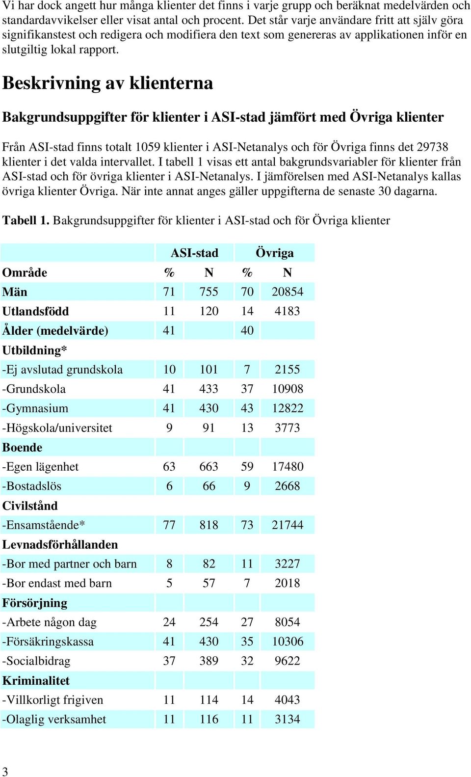 Beskrivning av klienterna Bakgrundsuppgifter för klienter i ASI-stad jämfört med klienter Från ASI-stad finns totalt 1059 klienter i ASI-Netanalys och för finns det 29738 klienter i det valda