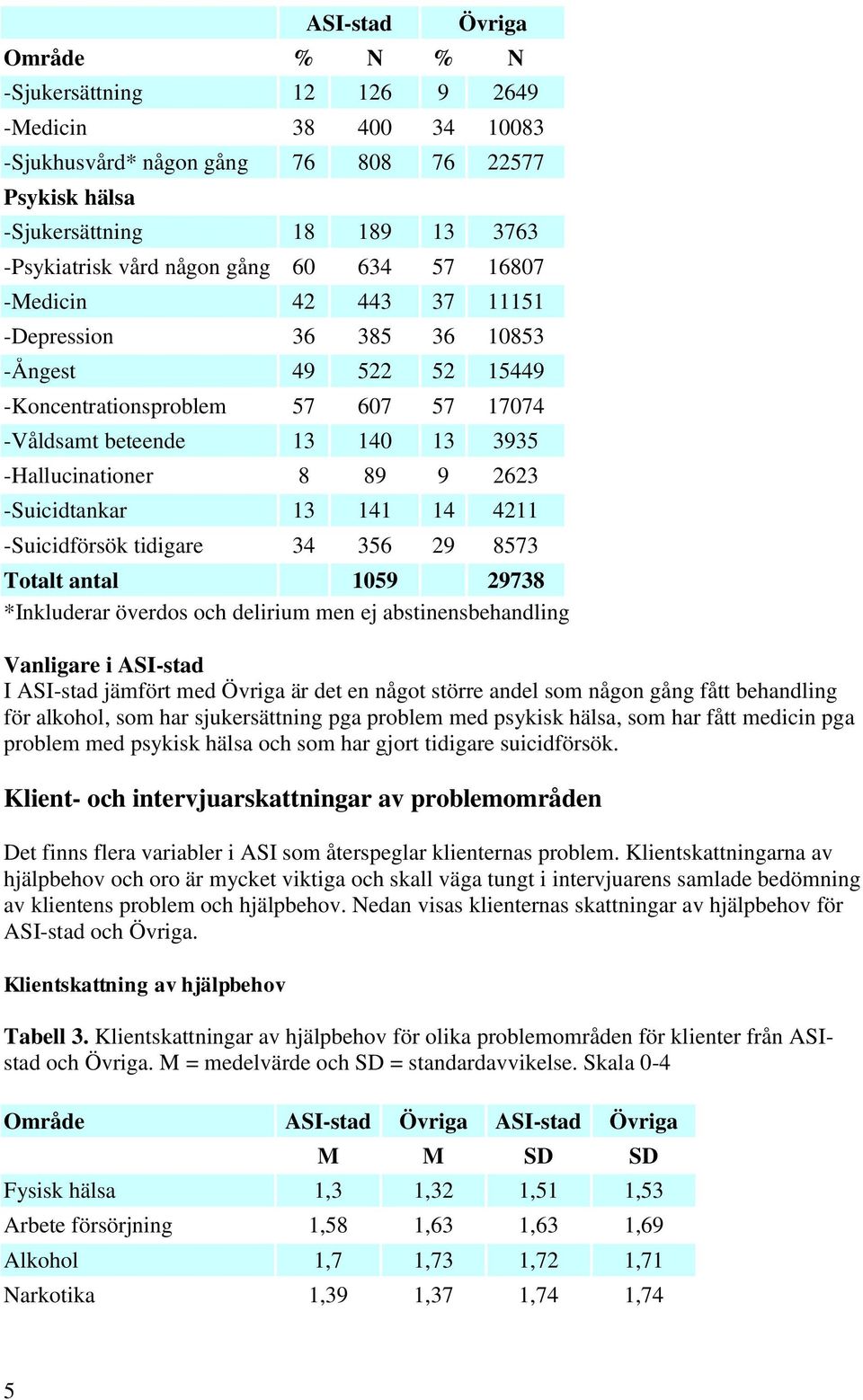 -Suicidtankar 13 141 14 4211 -Suicidförsök tidigare 34 356 29 8573 Totalt antal 1059 29738 *Inkluderar överdos och delirium men ej abstinensbehandling Vanligare i ASI-stad I ASI-stad jämfört med är