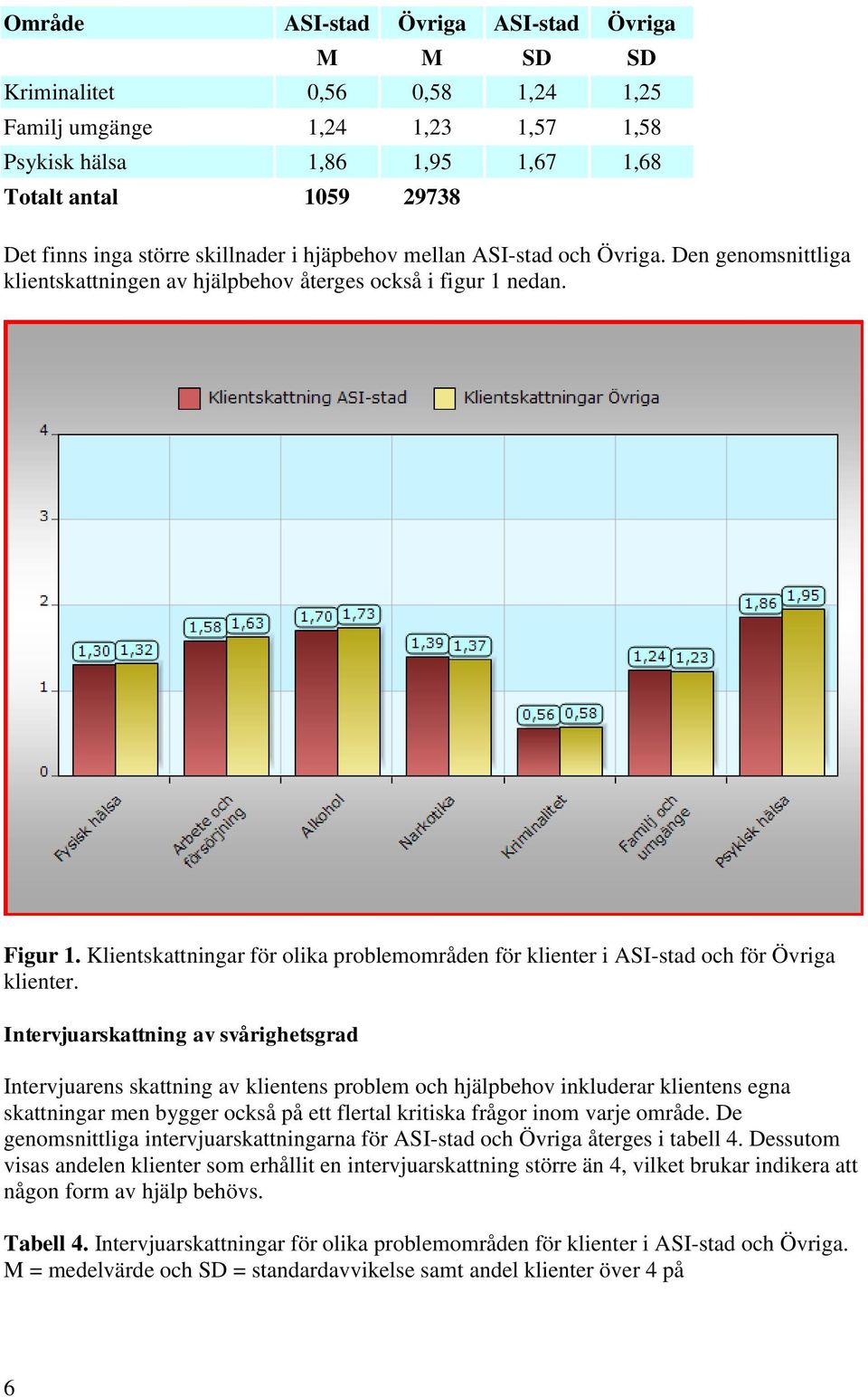 Klientskattningar för olika problemområden för klienter i ASI-stad och för klienter.