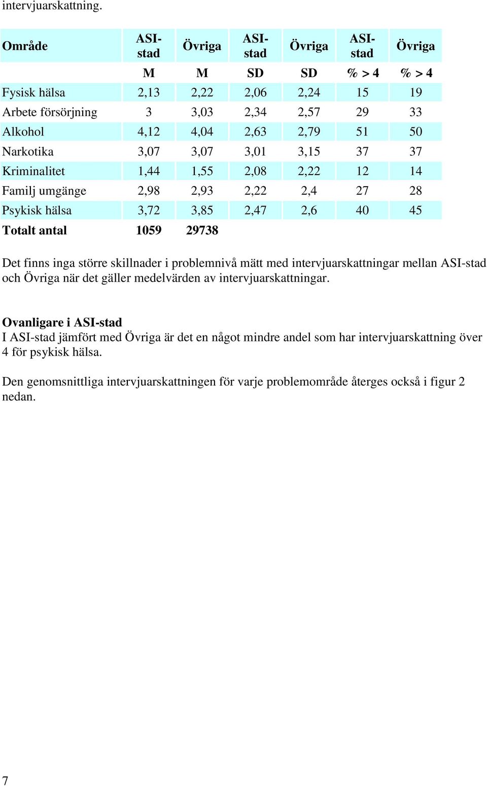 3,07 3,01 3,15 37 37 Kriminalitet 1,44 1,55 2,08 2,22 12 14 Familj umgänge 2,98 2,93 2,22 2,4 27 28 Psykisk hälsa 3,72 3,85 2,47 2,6 40 45 Totalt antal 1059 29738 Det finns inga större