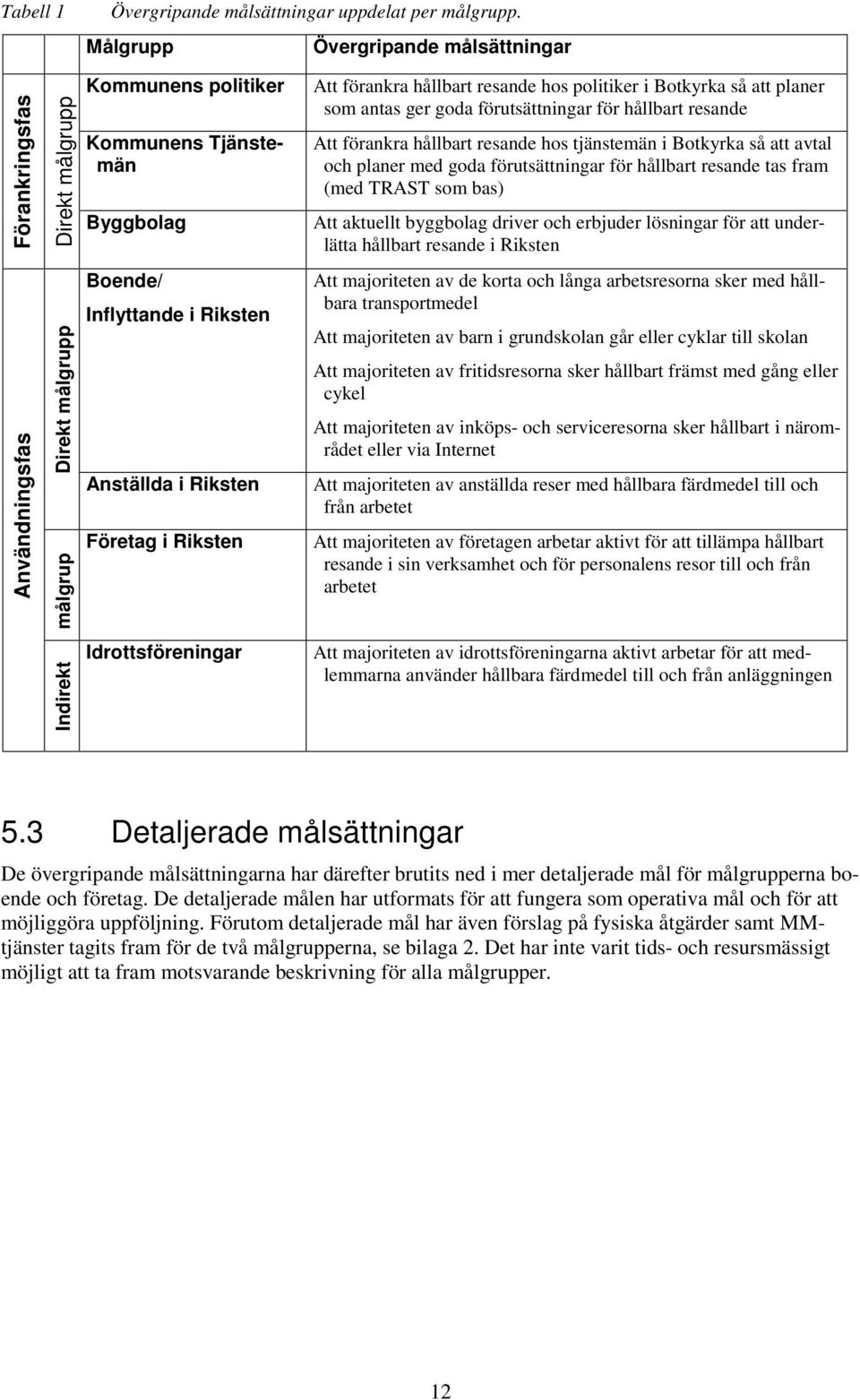 i Riksten Företag i Riksten Att förankra hållbart resande hos politiker i Botkyrka så att planer som antas ger goda förutsättningar för hållbart resande Att förankra hållbart resande hos tjänstemän i