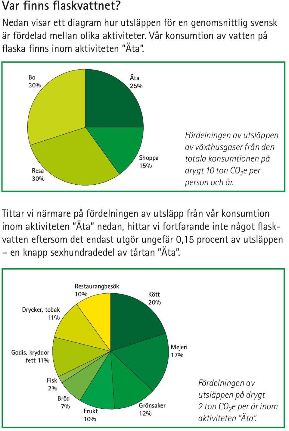 Tittar vi närmare på fördelningen av utsläpp från vår konsumtion inom aktiviteten Äta nedan, hittar vi fortfarande inte något flaskvatten eftersom det endast utgör ungefär 0,15 procent av