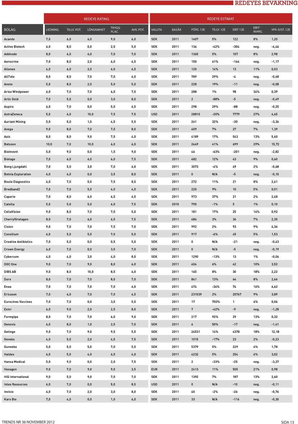 -4,46 Addnode 8,0 6,0 6,0 7,0 7,0 SEK 2011 1365 5% 107 8% 2,98 Aerocrine 7,0 8,0 2,0 6,0 6,5 SEK 2011 150 61% -164 neg.