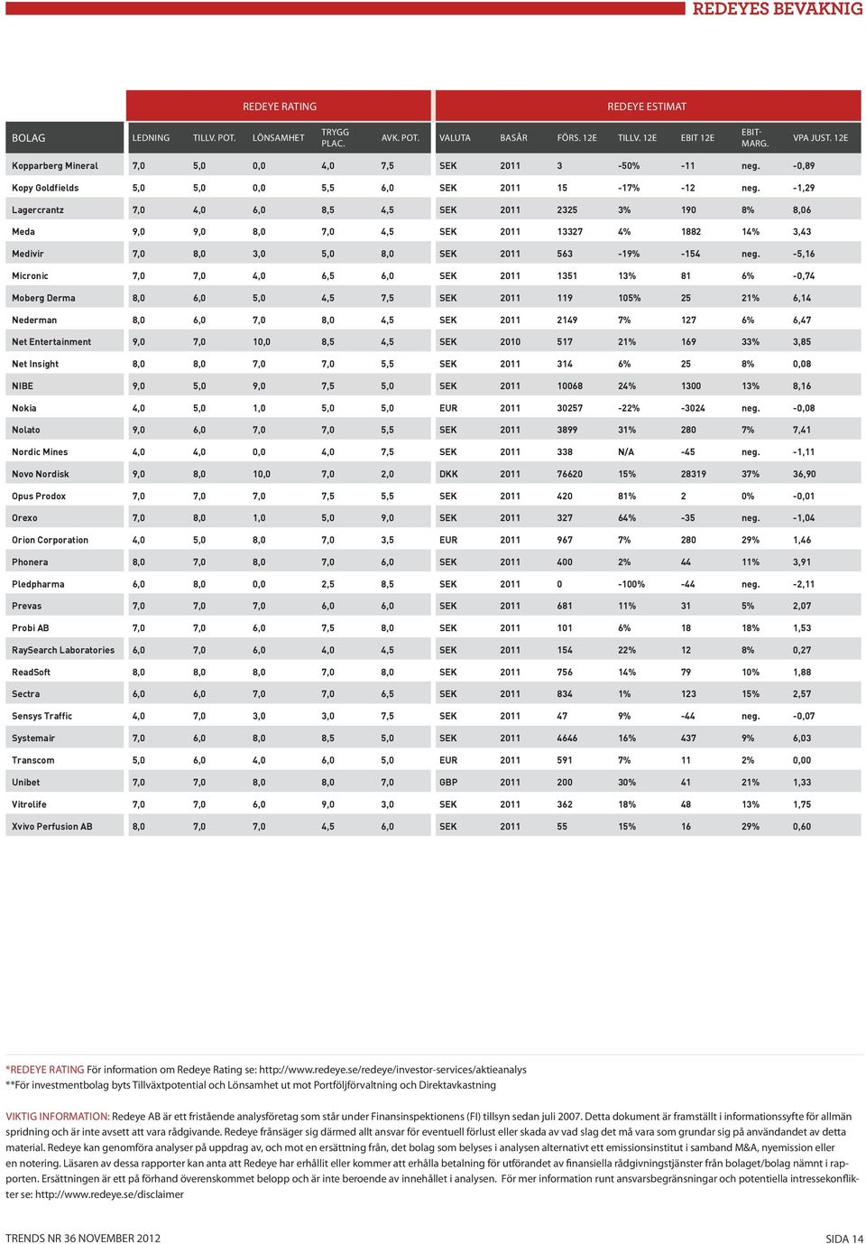 -1,29 Lagercrantz 7,0 4,0 6,0 8,5 4,5 SEK 2011 2325 3% 190 8% 8,06 Meda 9,0 9,0 8,0 7,0 4,5 SEK 2011 13327 4% 1882 14% 3,43 Medivir 7,0 8,0 3,0 5,0 8,0 SEK 2011 563-19% -154 neg.