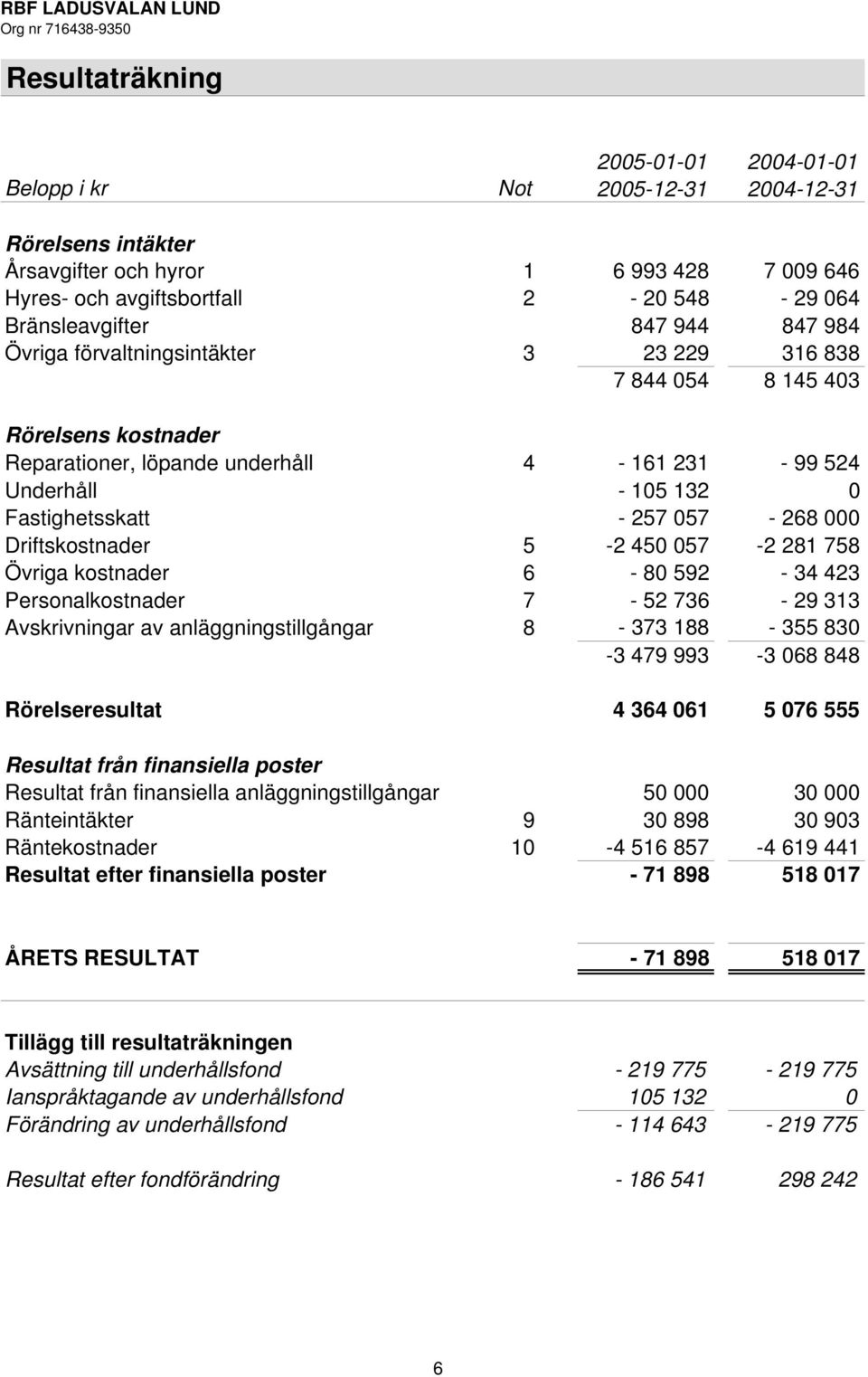 057-268 000 Driftskostnader 5-2 450 057-2 281 758 Övriga kostnader 6-80 592-34 423 Personalkostnader 7-52 736-29 313 Avskrivningar av anläggningstillgångar 8-373 188-355 830-3 479 993-3 068 848