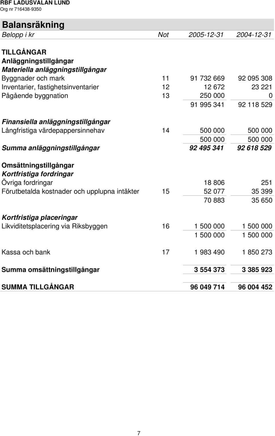 92 495 341 92 618 529 Omsättningstillgångar Kortfristiga fordringar Övriga fordringar 18 806 251 Förutbetalda kostnader och upplupna intäkter 15 52 077 35 399 70 883 35 650 Kortfristiga placeringar