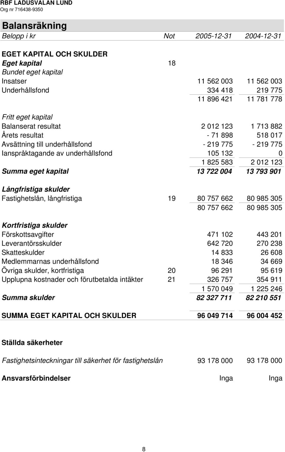 123 Summa eget kapital 13 722 004 13 793 901 Långfristiga skulder Fastighetslån, långfristiga 19 80 757 662 80 985 305 80 757 662 80 985 305 Kortfristiga skulder Förskottsavgifter 471 102 443 201