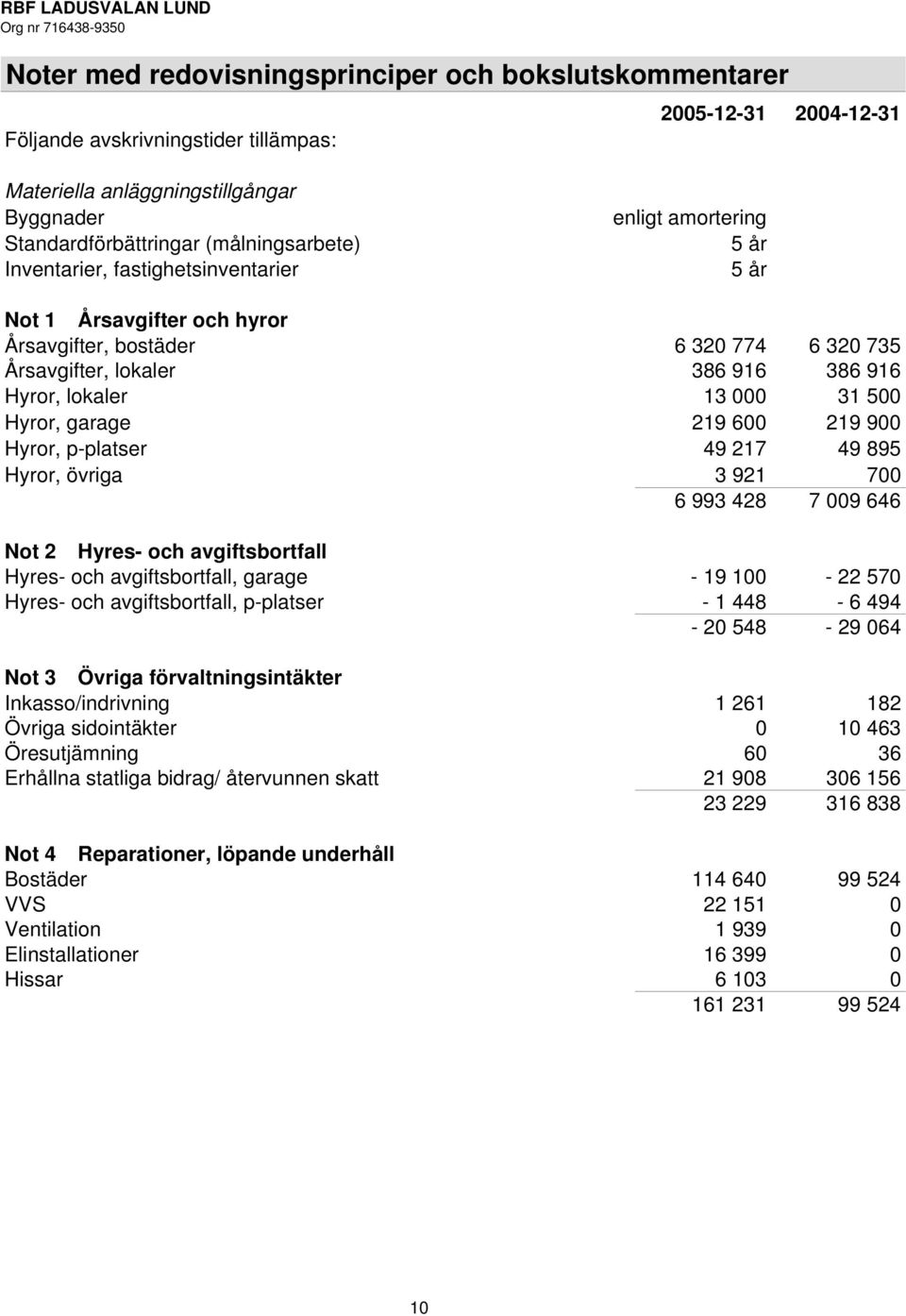 Hyror, garage 219 600 219 900 Hyror, p-platser 49 217 49 895 Hyror, övriga 3 921 700 6 993 428 7 009 646 Not 2 Hyres- och avgiftsbortfall Hyres- och avgiftsbortfall, garage - 19 100-22 570 Hyres- och