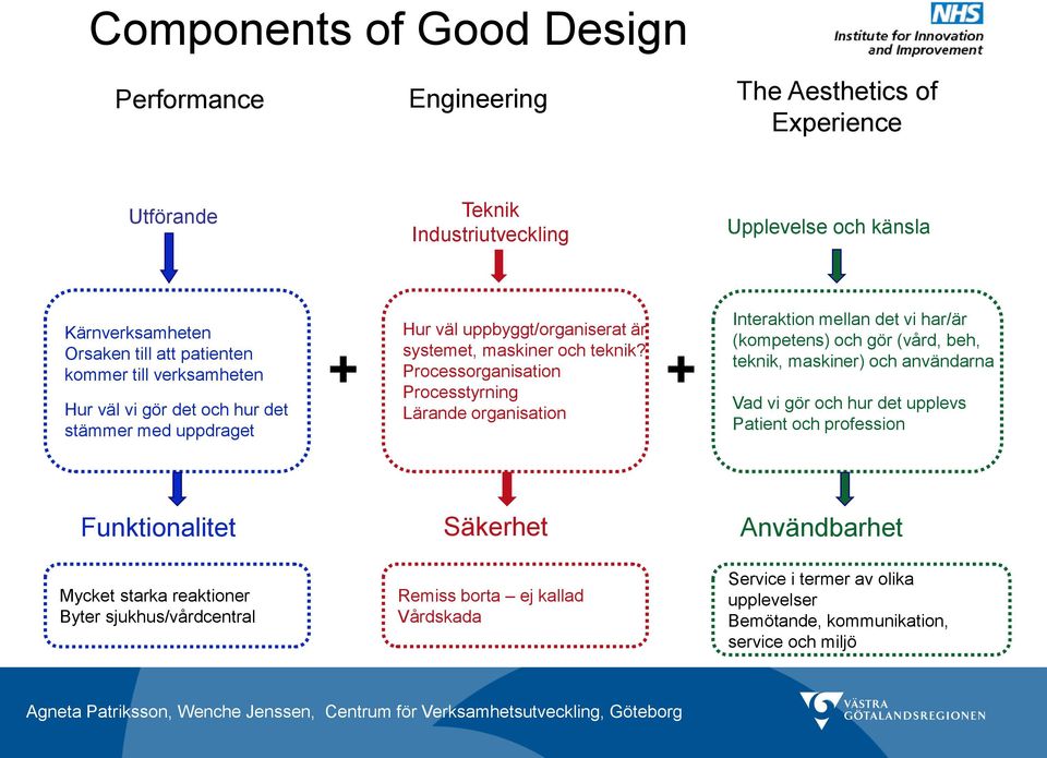 Processorganisation Processtyrning Lärande organisation + Interaktion mellan det vi har/är (kompetens) och gör (vård, beh, teknik, maskiner) och användarna Vad vi gör och hur det