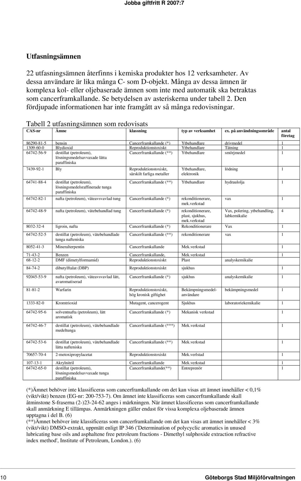 Den fördjupade informationen har inte framgått av så många redovisningar. Tabell 2 utfasningsämnen som redovisats CAS-nr Ämne klassning typ av verksamhet ex.