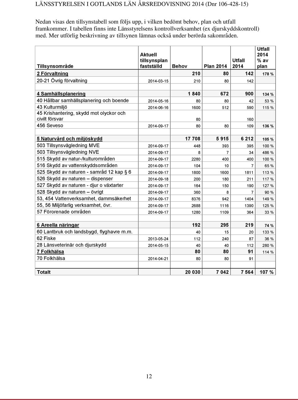 Tillsynsområde Aktuell tillsynsplan fastställd Behov Plan 2014 Utfall 2014 Utfall 2014 % av plan 2 Förvaltning 210 80 142 178 % 20-21 Övrig förvaltning 2014-03-15 210 80 142 4 Samhällsplanering 1 840