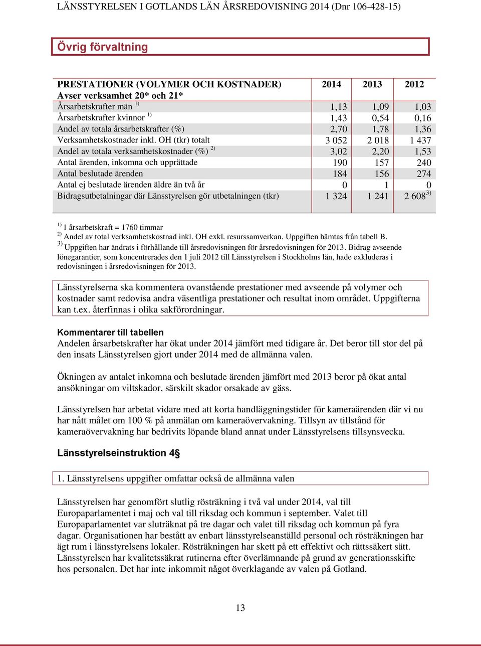 OH (tkr) totalt 3 052 2 018 1 437 Andel av totala verksamhetskostnader (%) 2) 3,02 2,20 1,53 Antal ärenden, inkomna och upprättade 190 157 240 Antal beslutade ärenden 184 156 274 Antal ej beslutade