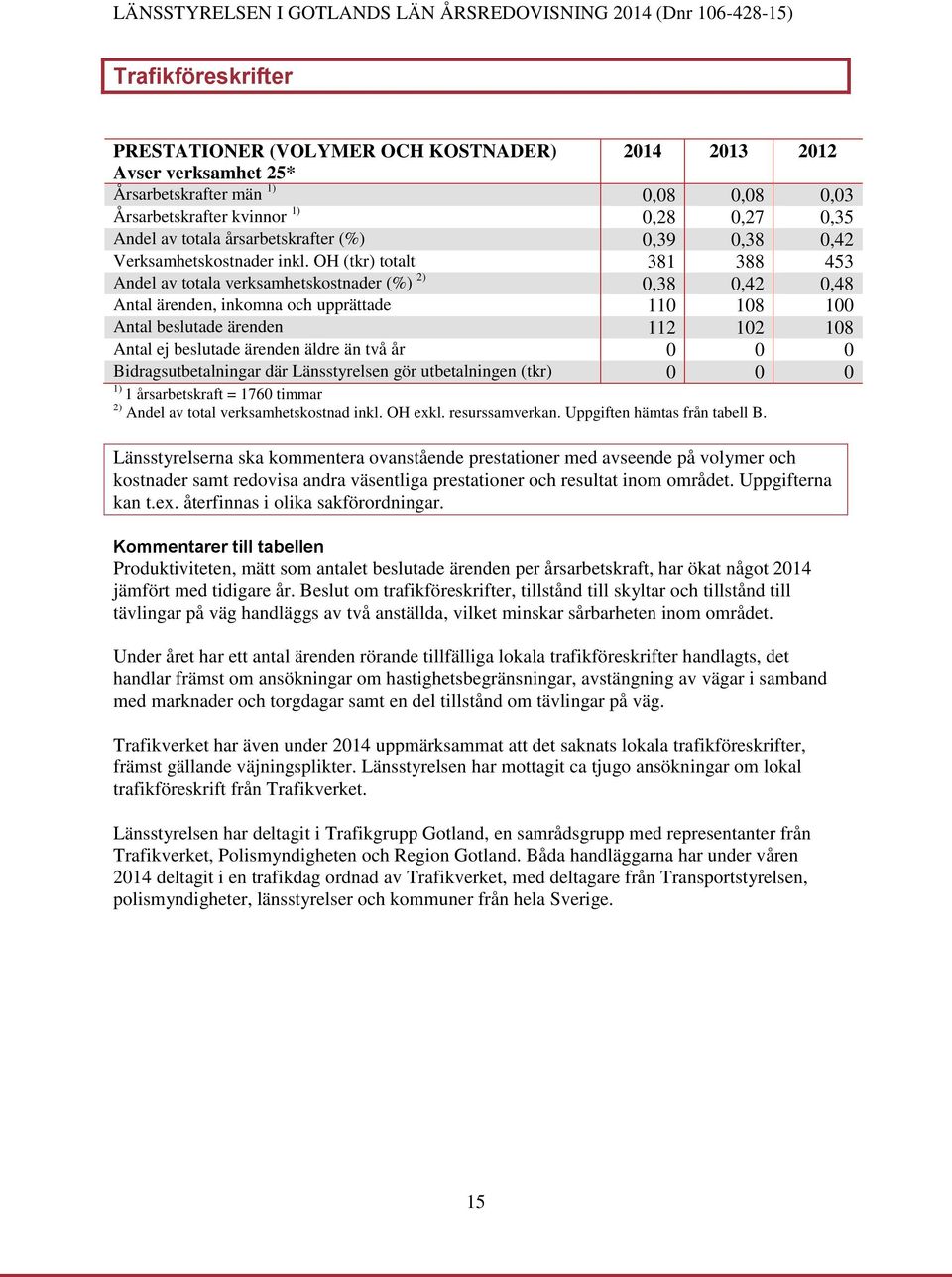 OH (tkr) totalt 381 388 453 Andel av totala verksamhetskostnader (%) 2) 0,38 0,42 0,48 Antal ärenden, inkomna och upprättade 110 108 100 Antal beslutade ärenden 112 102 108 Antal ej beslutade ärenden