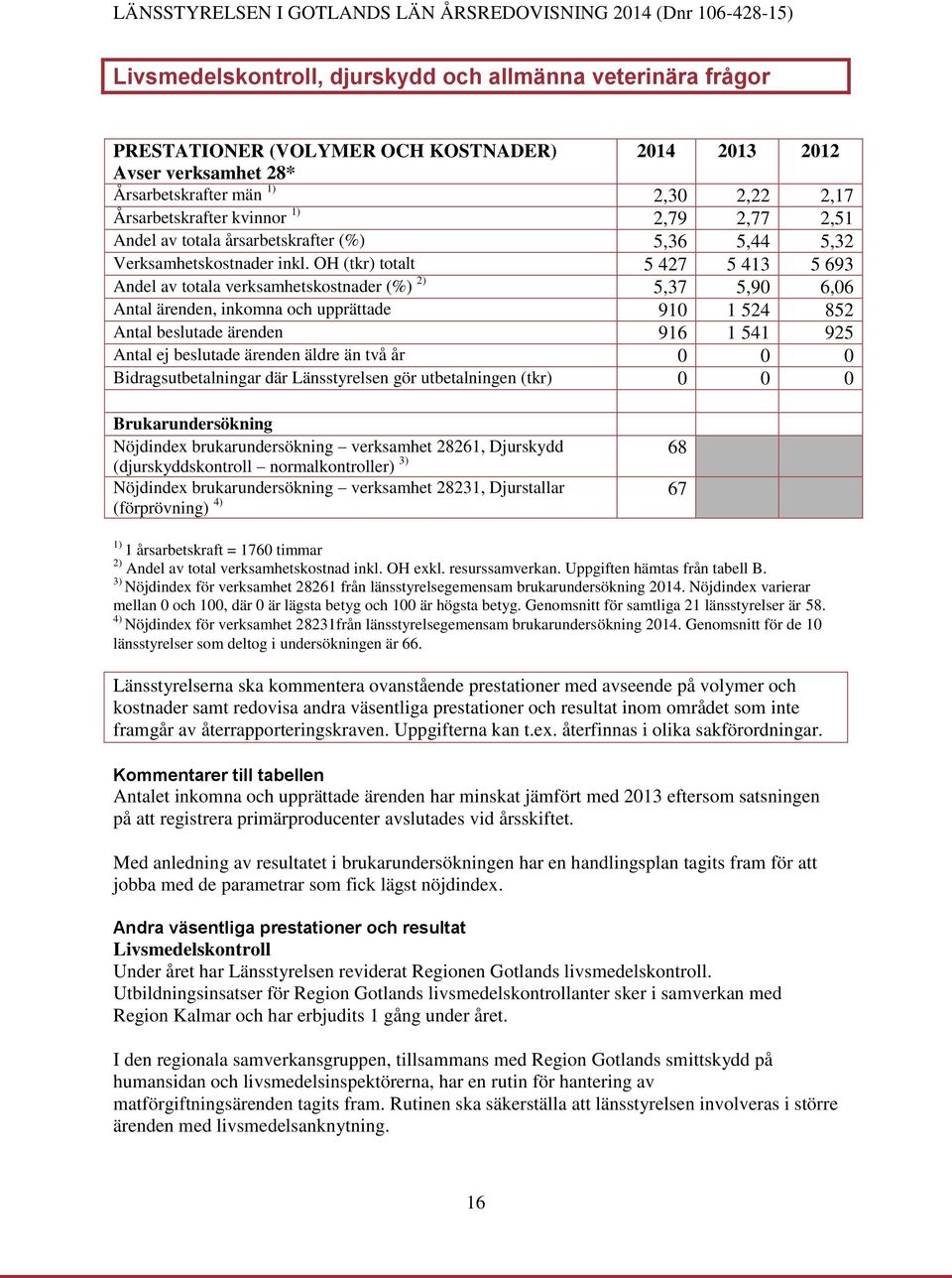 OH (tkr) totalt 5 427 5 413 5 693 Andel av totala verksamhetskostnader (%) 2) 5,37 5,90 6,06 Antal ärenden, inkomna och upprättade 910 1 524 852 Antal beslutade ärenden 916 1 541 925 Antal ej