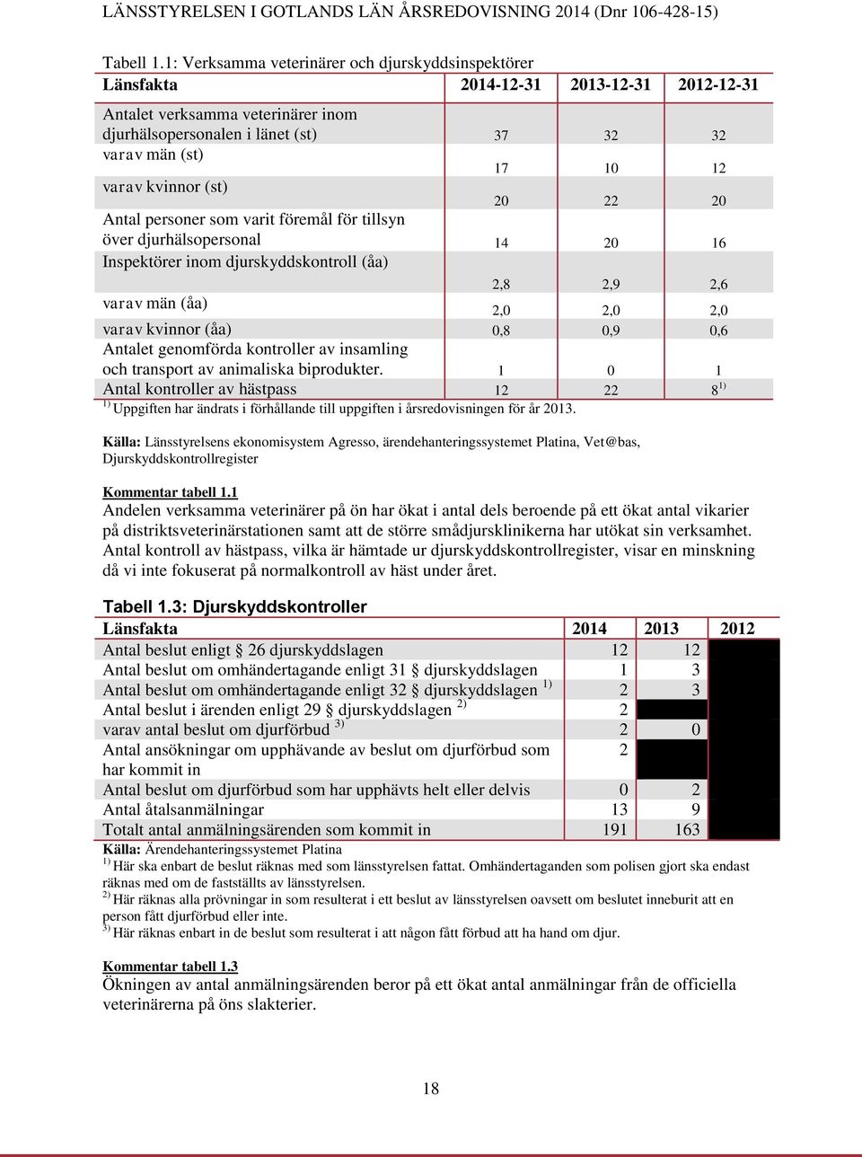 varav kvinnor (st) 20 22 20 Antal personer som varit föremål för tillsyn över djurhälsopersonal 14 20 16 Inspektörer inom djurskyddskontroll (åa) 2,8 2,9 2,6 varav män (åa) 2,0 2,0 2,0 varav kvinnor