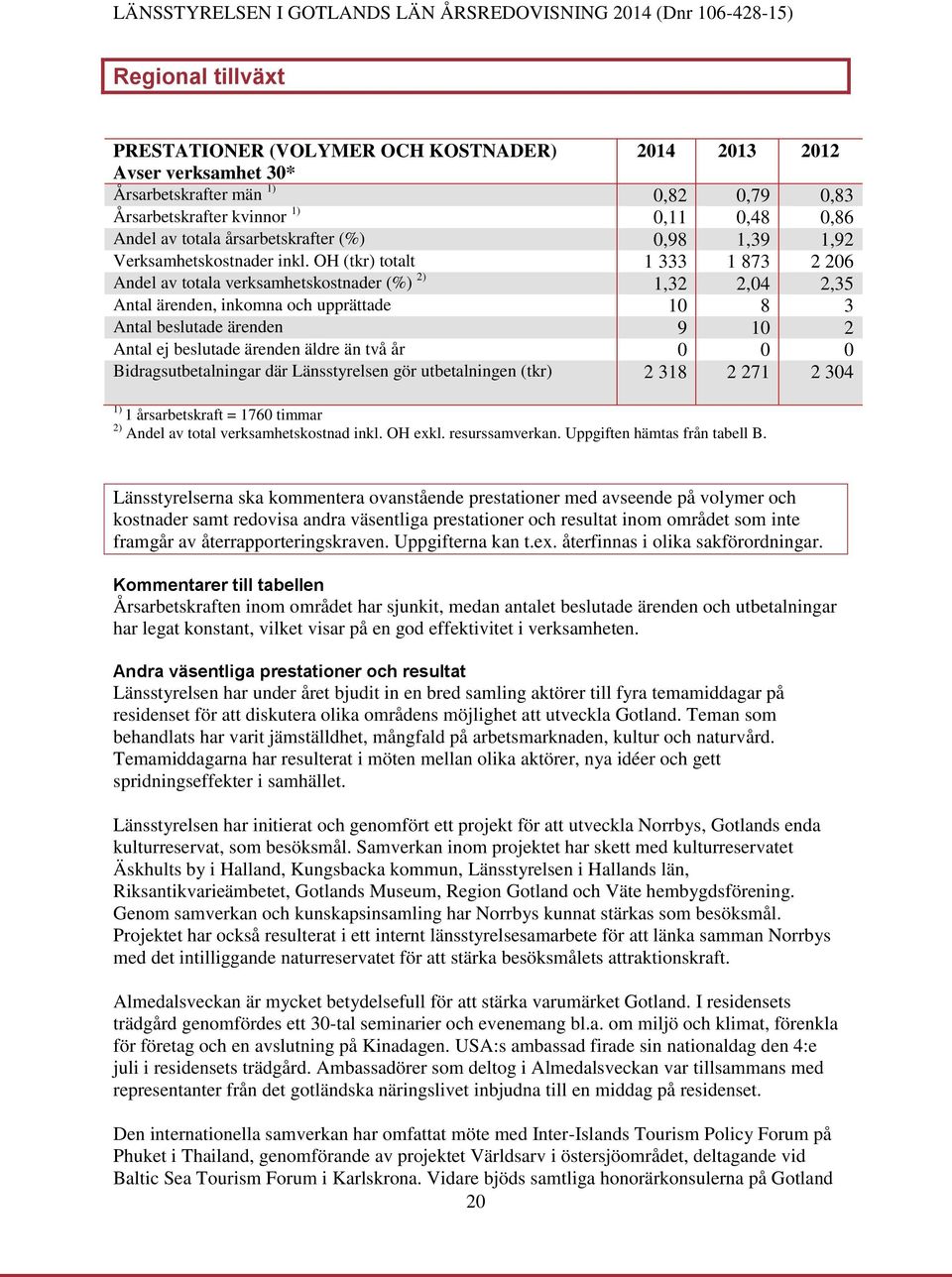 OH (tkr) totalt 1 333 1 873 2 206 Andel av totala verksamhetskostnader (%) 2) 1,32 2,04 2,35 Antal ärenden, inkomna och upprättade 10 8 3 Antal beslutade ärenden 9 10 2 Antal ej beslutade ärenden