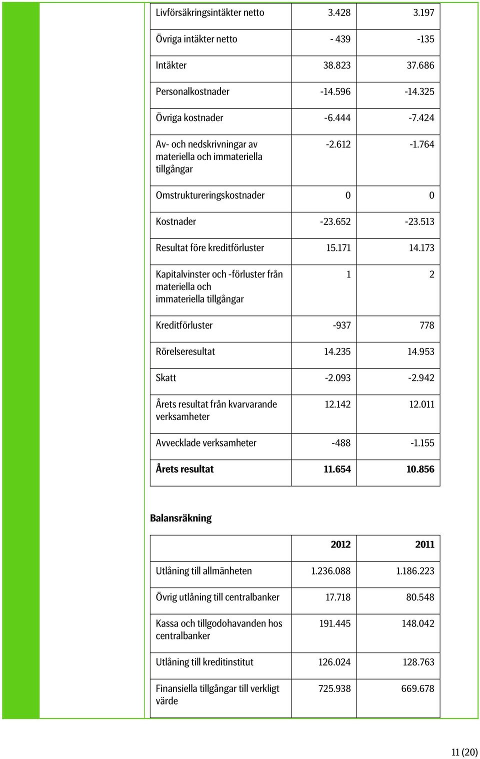 173 Kapitalvinster och -förluster från materiella och immateriella tillgångar 1 2 Kreditförluster -937 778 Rörelseresultat 14.235 14.953 Skatt -2.093-2.