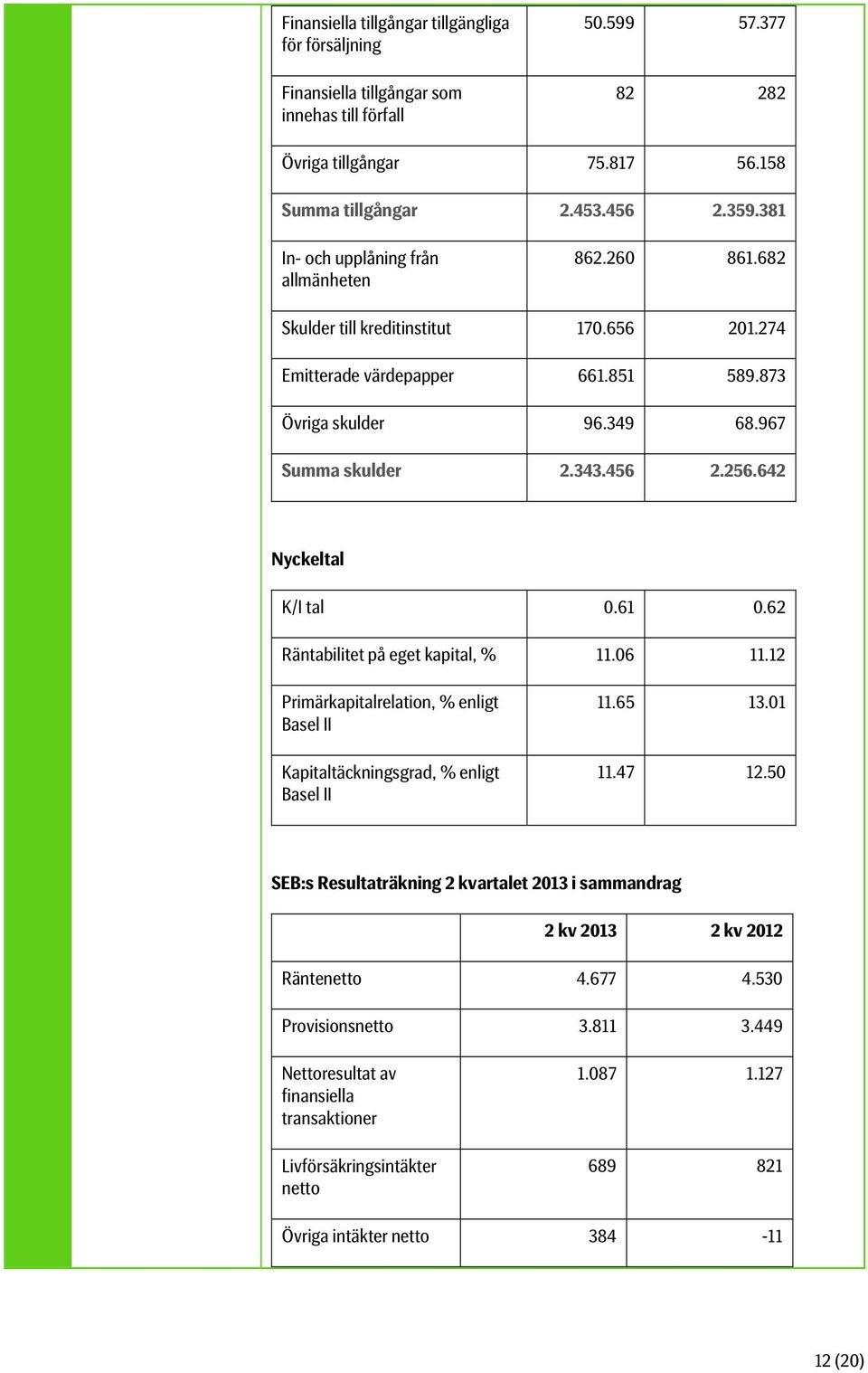 642 Nyckeltal K/I tal 0.61 0.62 Räntabilitet på eget kapital, % 11.06 11.12 Primärkapitalrelation, % enligt Basel II Kapitaltäckningsgrad, % enligt Basel II 11.65 13.01 11.47 12.