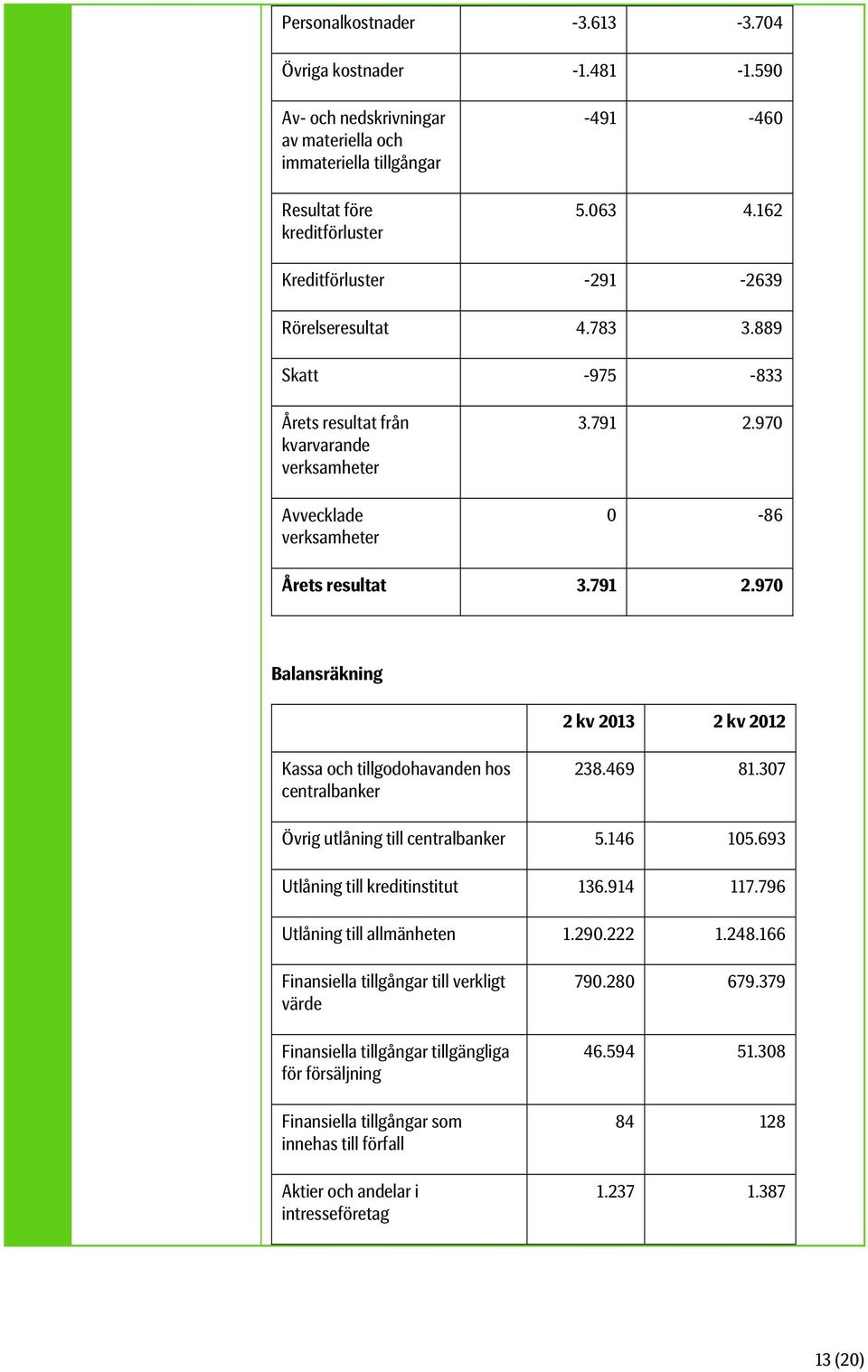 970 0-86 Årets resultat 3.791 2.970 Balansräkning 2 kv 2013 2 kv 2012 Kassa och tillgodohavanden hos centralbanker 238.469 81.307 Övrig utlåning till centralbanker 5.146 105.