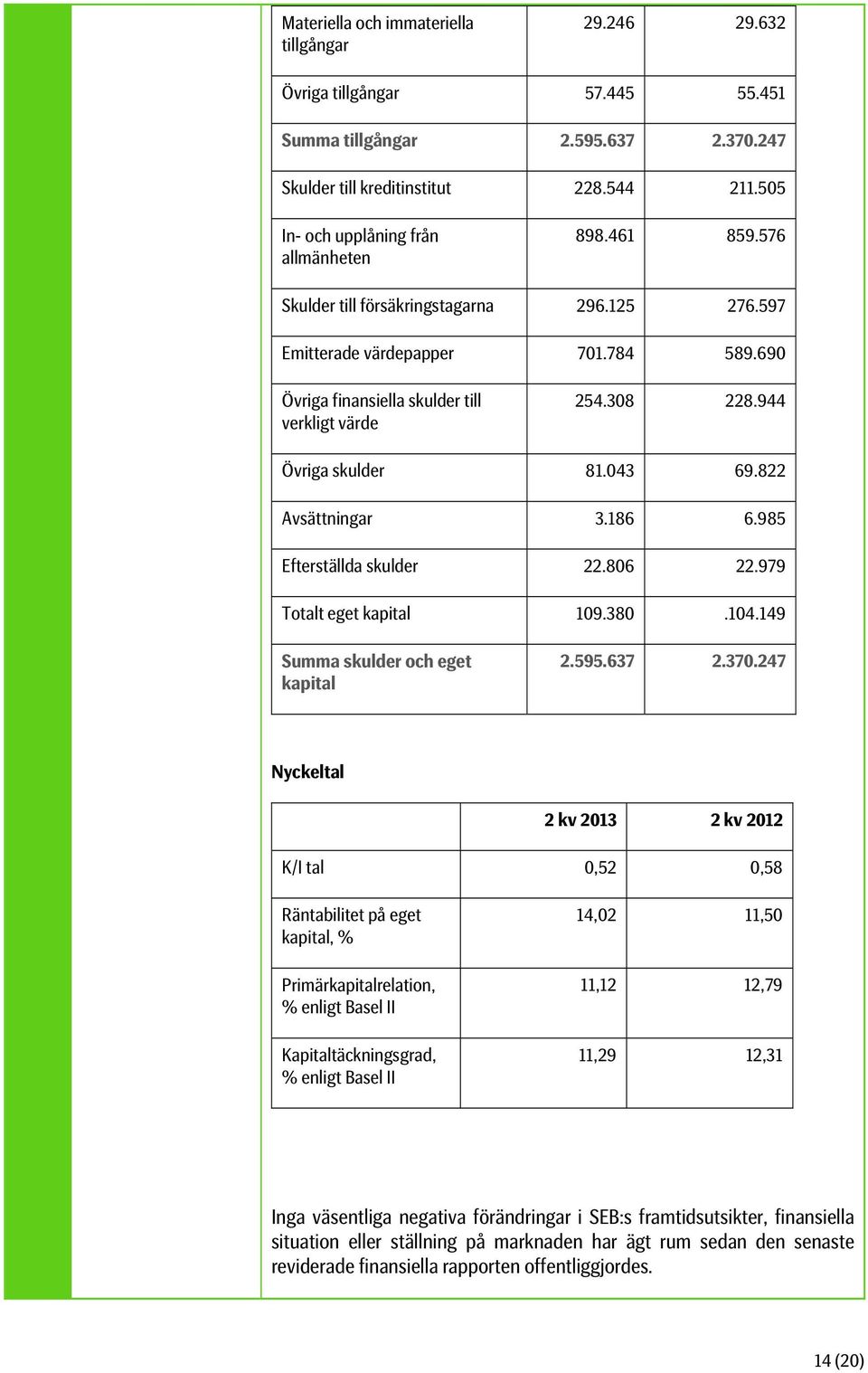 308 228.944 Övriga skulder 81.043 69.822 Avsättningar 3.186 6.985 Efterställda skulder 22.806 22.979 Totalt eget kapital 109.380.104.149 Summa skulder och eget kapital 2.595.637 2.370.