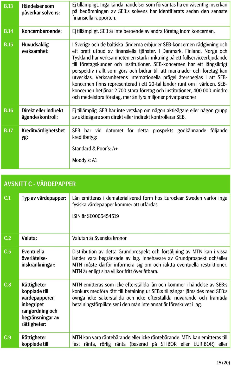 SEB är inte beroende av andra företag inom koncernen. B.15 Huvudsaklig verksamhet: B.16 Direkt eller indirekt ägande/kontroll: B.