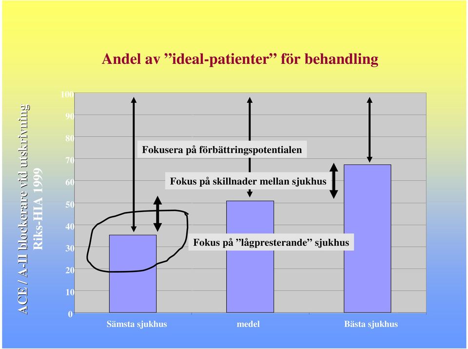 Fokusera på förbättringspotentialen Fokus på skillnader mellan