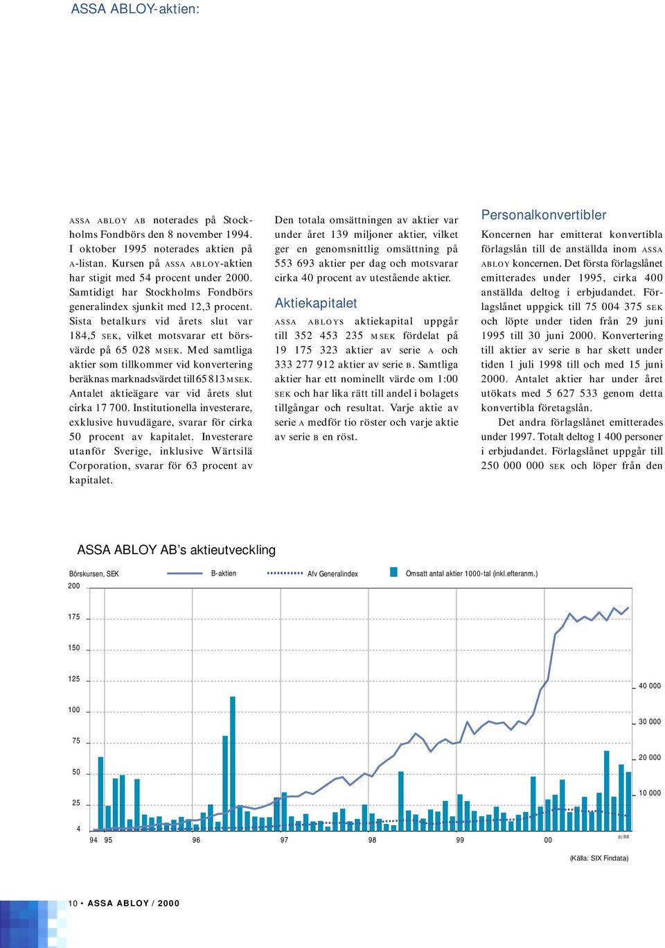 Med samtliga aktier som tillkommer vid konvertering beräknas marknadsvärdet till65813msek. Antalet aktieägare var vid årets slut cirka 17 7.