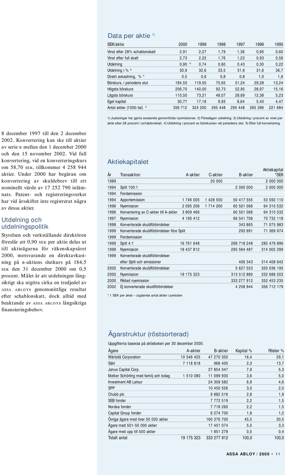 börskurs 11,5 73,21 48,7 28,69 12,38 5,23 Eget kapital 3,77 17,16 9,93 8,64 5,4 4,47 Antal aktier (1-tal) 5) 356 712 324 2 295 448 295 448 265 396 221 684 1) Justeringar har gjorts avseende