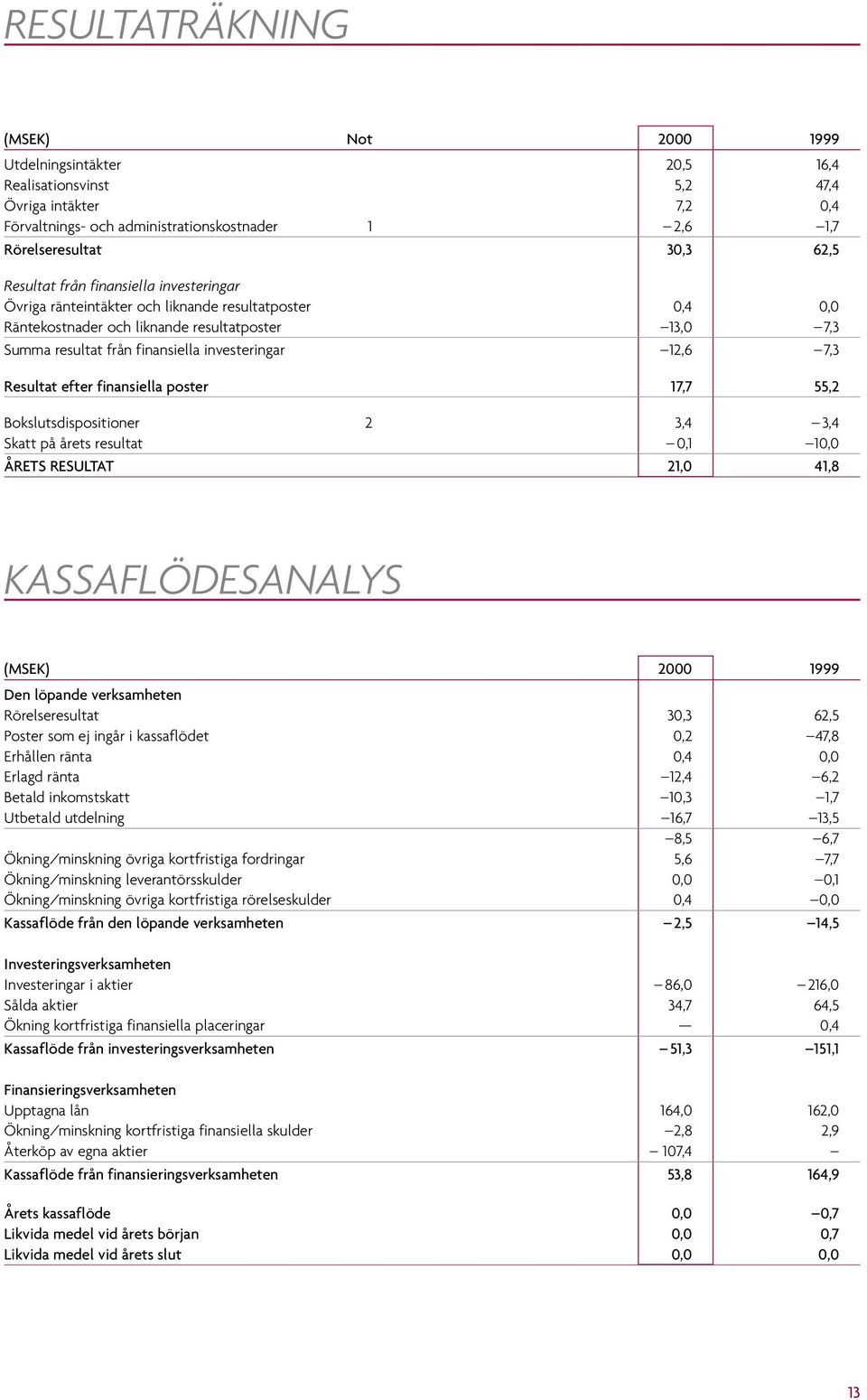 7,3 Resultat efter finansiella poster 17,7 55,2 Bokslutsdispositioner 2 3,4 3,4 Skatt på årets resultat 0,1 10,0 ÅRETS RESULTAT 21,0 41,8 KASSAFLÖDESANALYS (MSEK) 2000 1999 Den löpande verksamheten