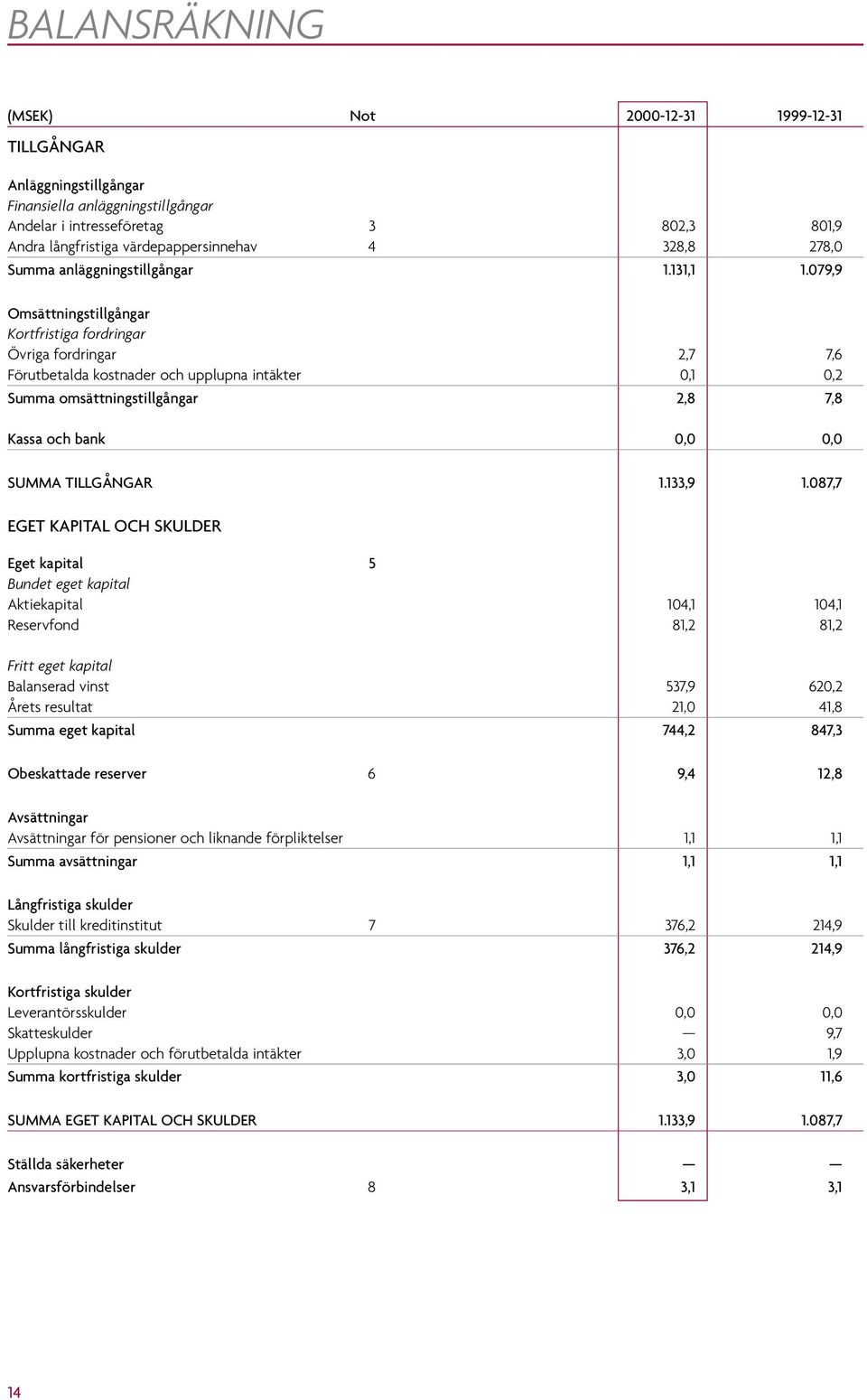 079,9 Omsättningstillgångar Kortfristiga fordringar Övriga fordringar 2,7 7,6 Förutbetalda kostnader och upplupna intäkter 0,1 0,2 Summa omsättningstillgångar 2,8 7,8 Kassa och bank 0,0 0,0 SUMMA