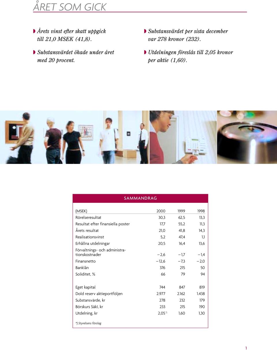 SAMMANDRAG (MSEK) 2000 1999 1998 Rörelseresultat 30,3 62,5 13,3 Resultat efter finansiella poster 17,7 55,2 11,3 Årets resultat 21,0 41,8 14,3 Realisationsvinst 5,2 47,4 1,1 Erhållna