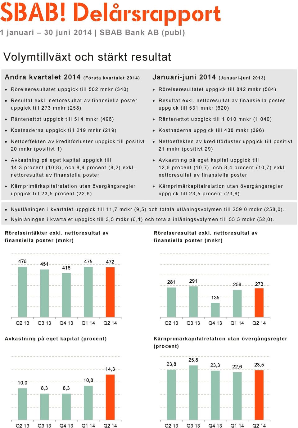 positivt 20 mnkr (positivt 1) Avkastning på eget kapital uppgick till 14,3 procent (10,8), och 8,4 procent (8,2) exkl.