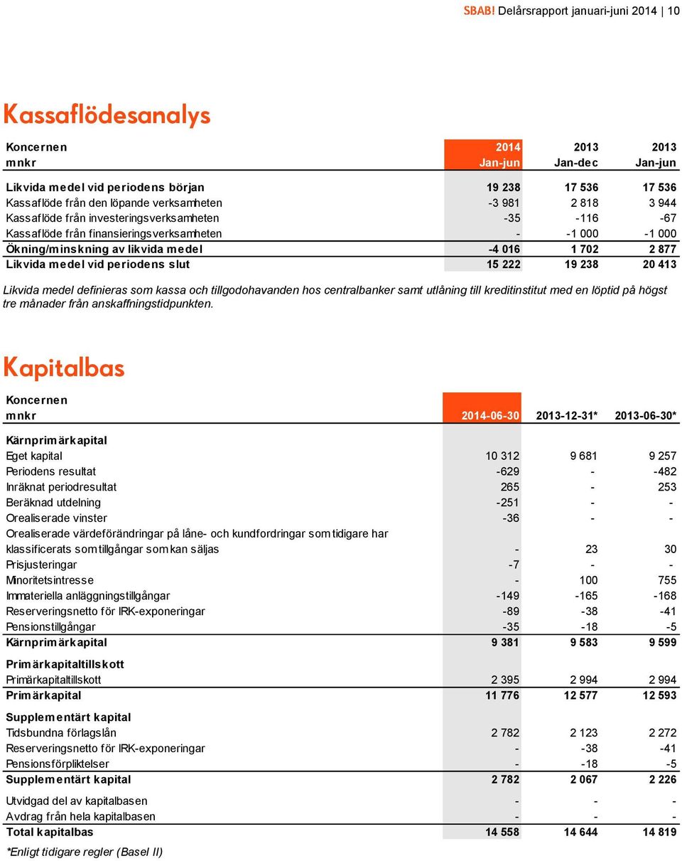 periodens slut 15 222 19 238 20 413 Likvida medel definieras som kassa och tillgodohavanden hos centralbanker samt utlåning till kreditinstitut med en löptid på högst tre månader från