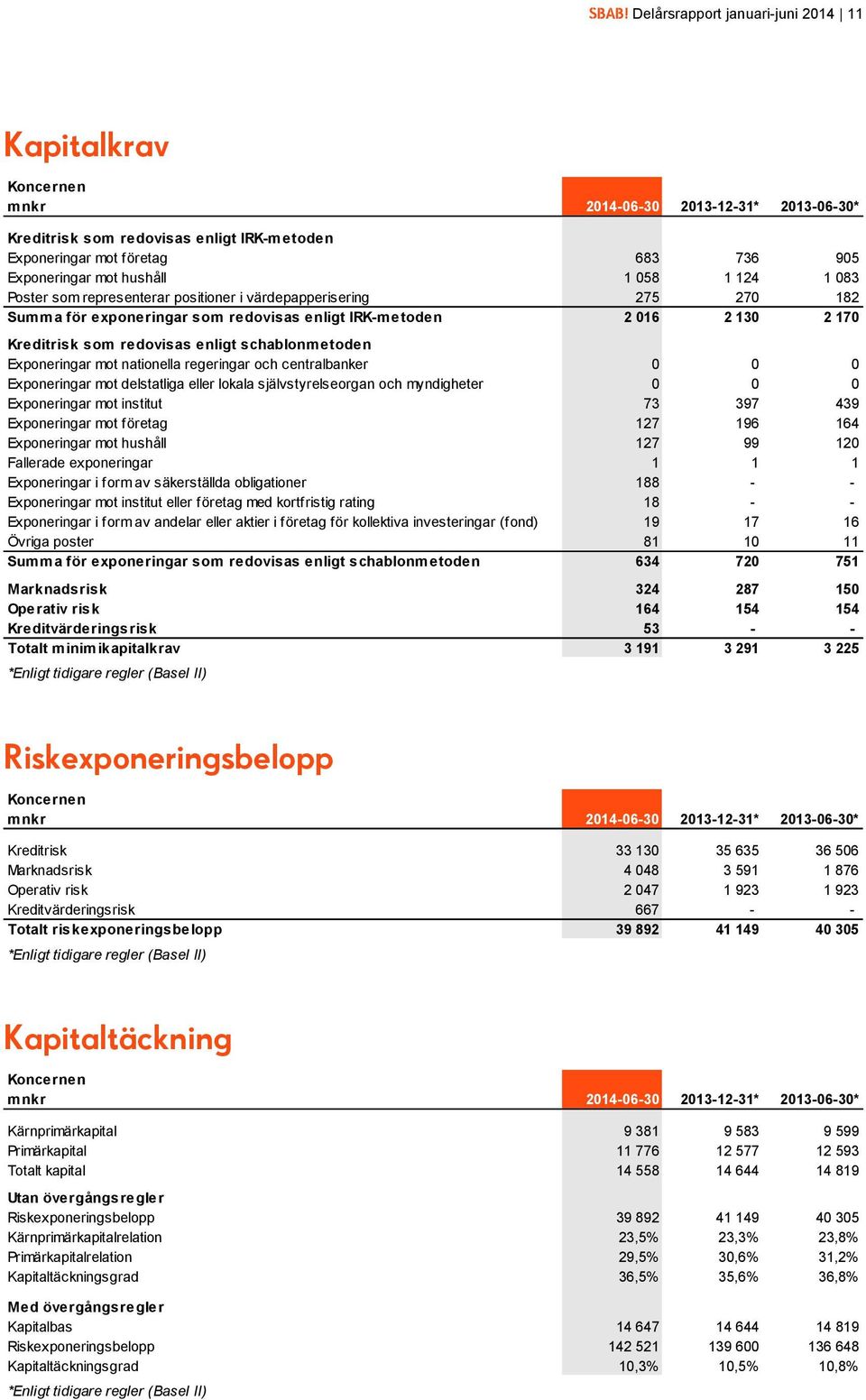 schablonmetoden Exponeringar mot nationella regeringar och centralbanker 0 0 0 Exponeringar mot delstatliga eller lokala självstyrelseorgan och myndigheter 0 0 0 Exponeringar mot institut 73 397 439