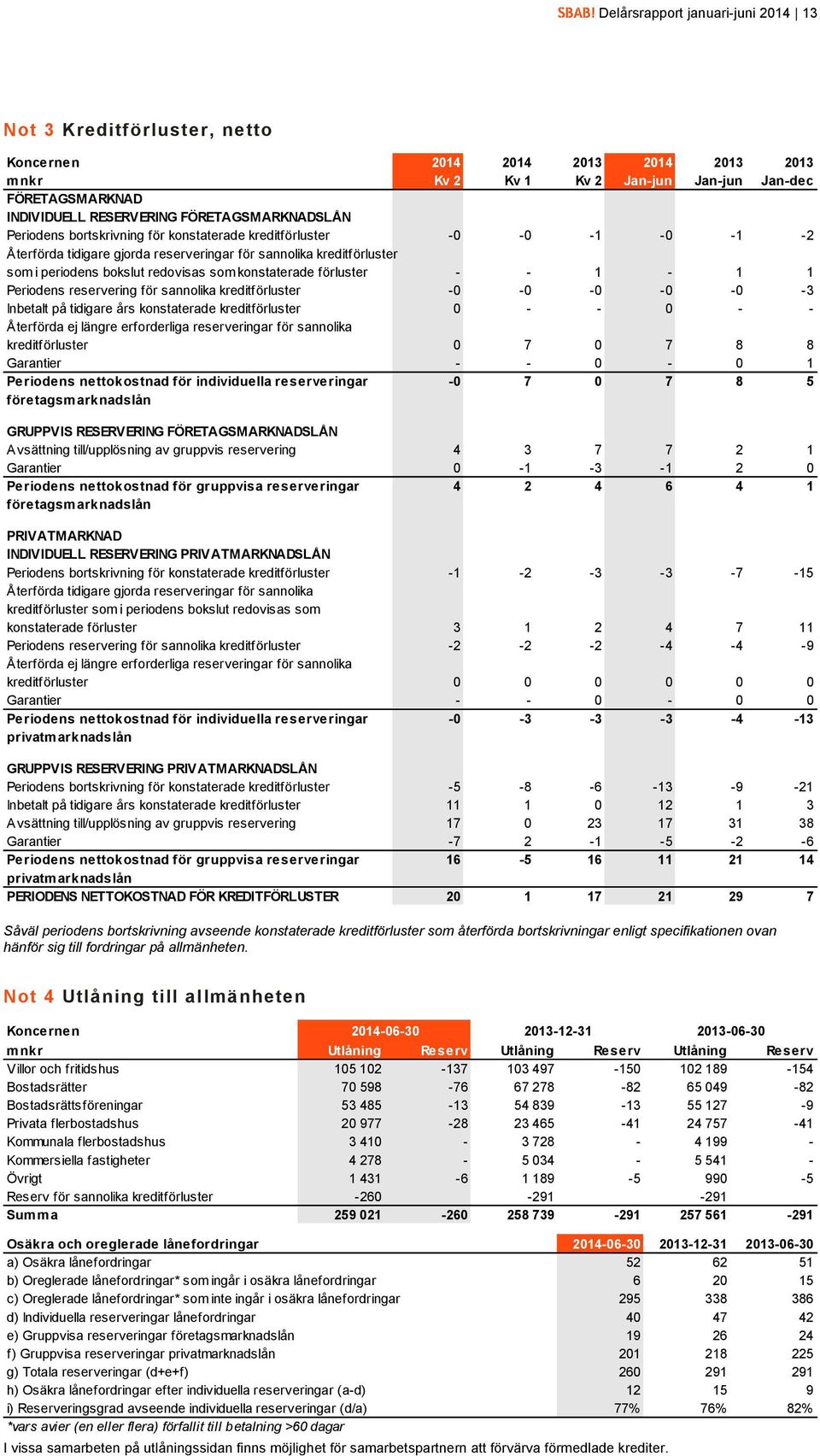 konstaterade förluster - - 1-1 1 Periodens reservering för sannolika kreditförluster -0-0 -0-0 -0-3 Inbetalt på tidigare års konstaterade kreditförluster 0 - - 0 - - Återförda ej längre erforderliga