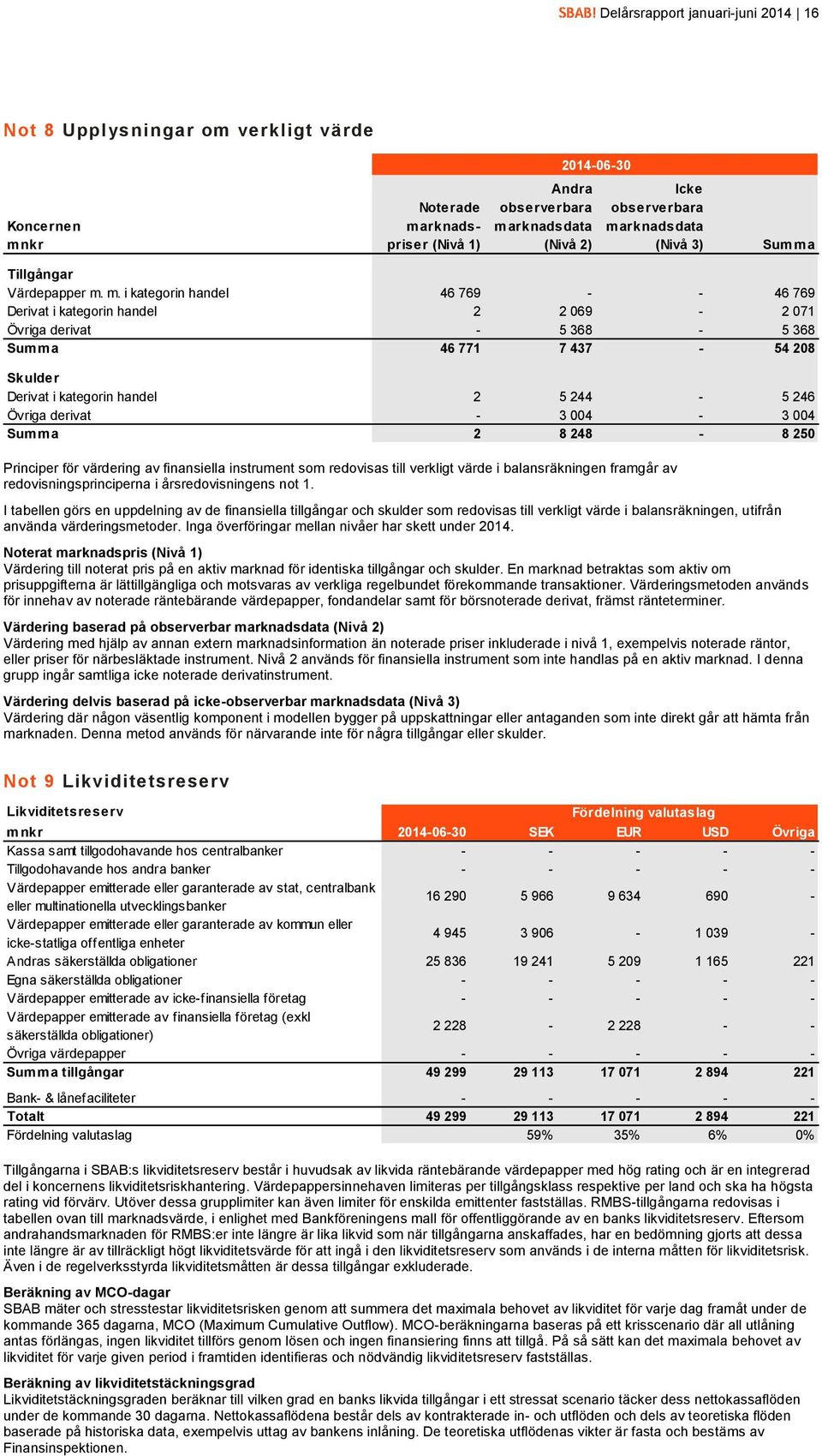 m. i kategorin handel 46 769 - - 46 769 Derivat i kategorin handel 2 2 069-2 071 Övriga derivat - 5 368-5 368 Summa 46 771 7 437-54 208 Skulder Derivat i kategorin handel 2 5 244-5 246 Övriga derivat