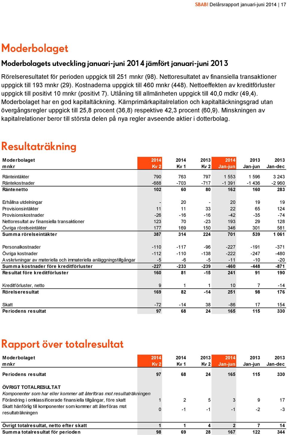 Utlåning till allmänheten uppgick till 40,0 mdkr (49,4). Moderbolaget har en god kapitaltäckning.