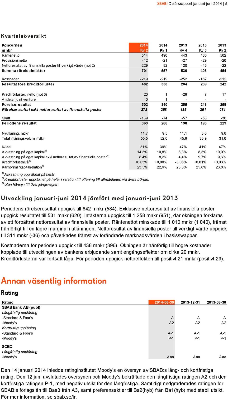 Kreditförluster, netto (not 3) 20 1-29 7 17 Andelar joint venture 0 1 - - - Rörelseresultat 502 340 255 246 259 Rörelseresultat exkl nettoresultat av finansiella poster 273 258 135 291 281 Skatt