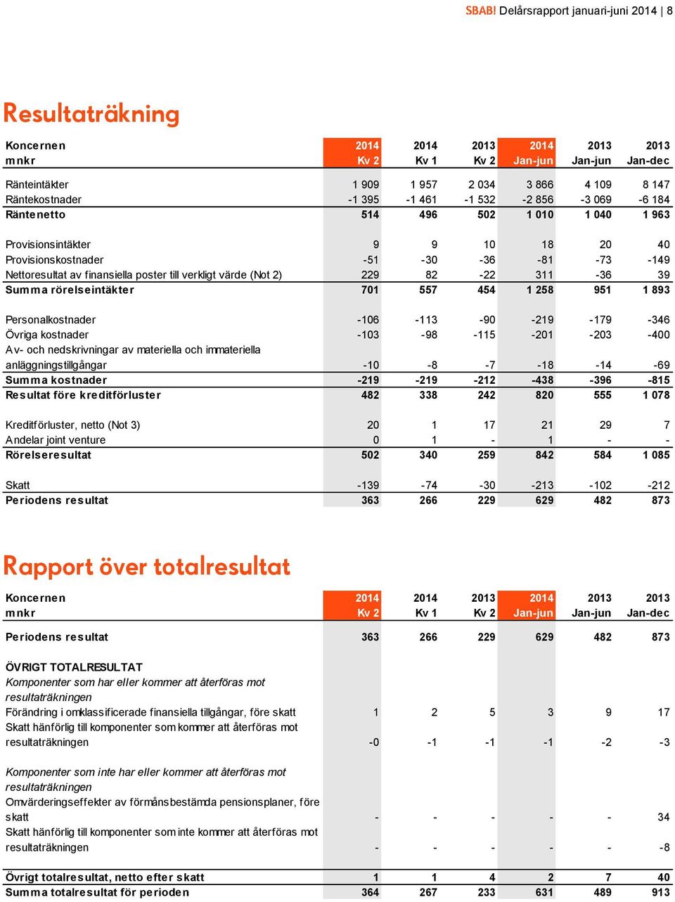 verkligt (Not 2) 229 82-22 311-36 39 Summa rörelseintäkter 701 557 454 1 258 951 1 893 Personalkostnader -106-113 -90-219 -179-346 Övriga kostnader -103-98 -115-201 -203-400 Av- och nedskrivningar av