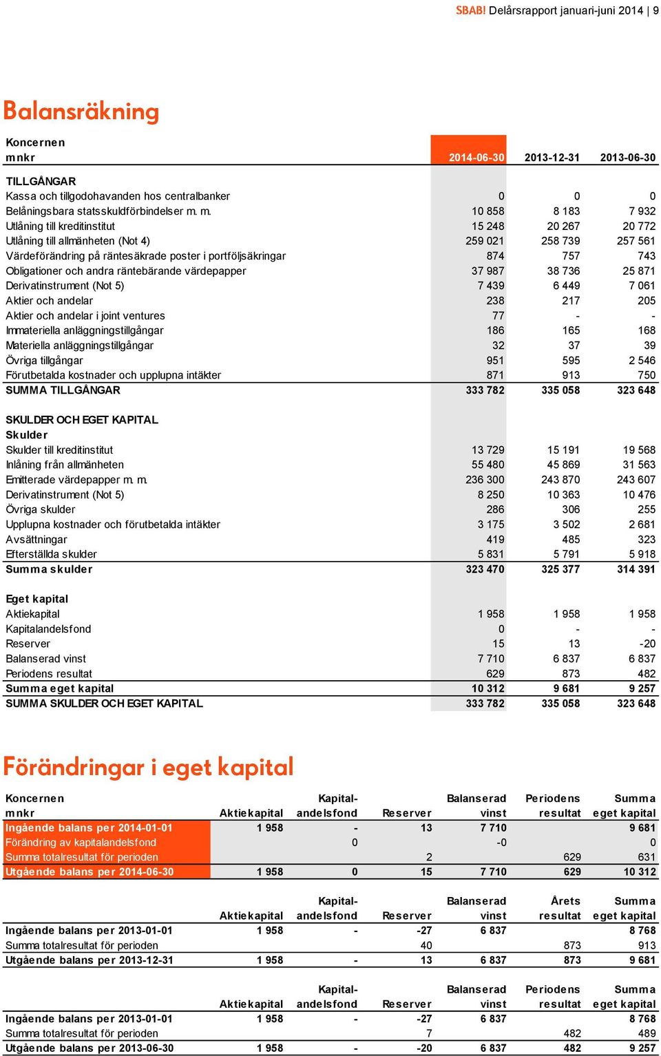 m. 10 858 8 183 7 932 Utlåning till kreditinstitut 15 248 20 267 20 772 Utlåning till allmänheten (Not 4) 259 021 258 739 257 561 Värdeförändring på räntesäkrade poster i portföljsäkringar 874 757