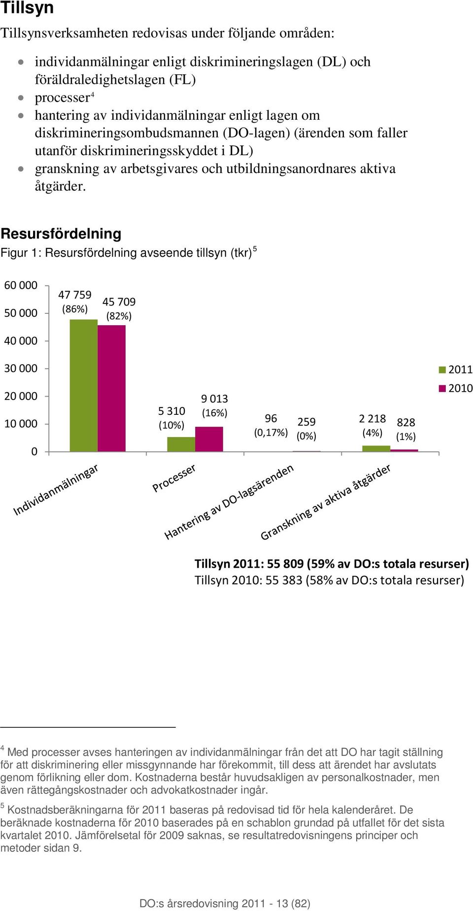 Resursfördelning Figur 1: Resursfördelning avseende tillsyn (tkr) 5 60 000 50 000 40 000 47 759 (86%) 45 709 (82%) 30 000 2011 20 000 10 000 0 5 310 (10%) 9 013 (16%) 96 (0,17%) 259 (0%) 2 218 (4%)