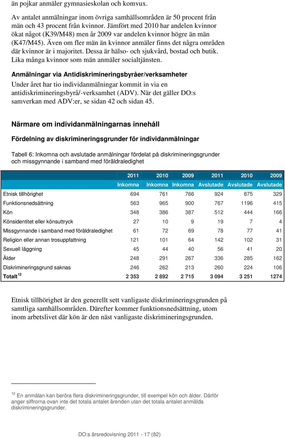 Även om fler män än kvinnor anmäler finns det några områden där kvinnor är i majoritet. Dessa är hälso- och sjukvård, bostad och butik. Lika många kvinnor som män anmäler socialtjänsten.