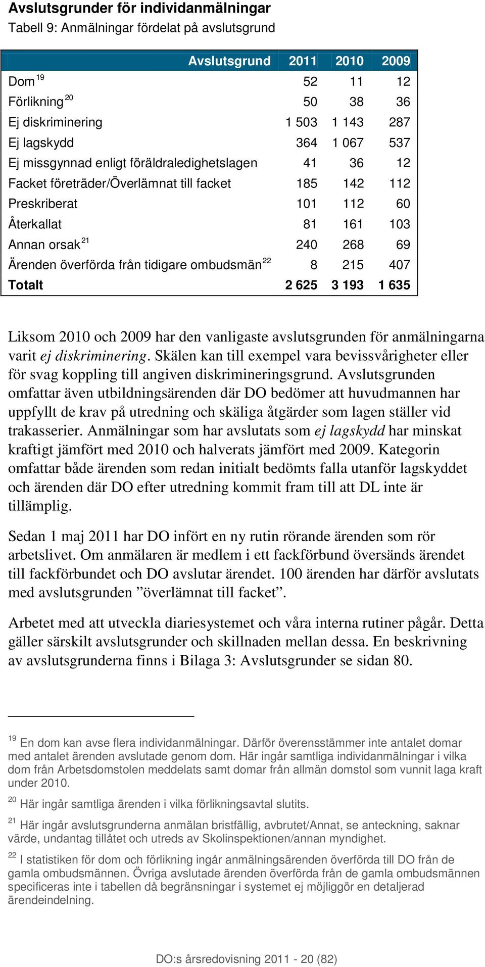 överförda från tidigare ombudsmän 22 8 215 407 Totalt 2 625 3 193 1 635 Liksom 2010 och 2009 har den vanligaste avslutsgrunden för anmälningarna varit ej diskriminering.