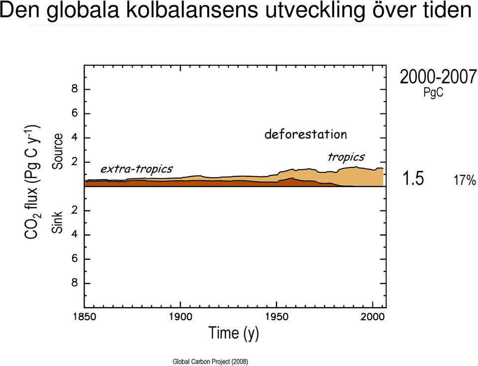PgC CO 2 flux (Pg C y -1 ) Sink Source extra-tropics