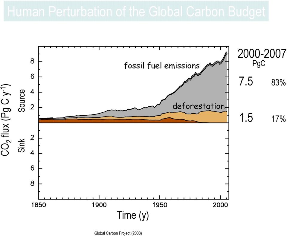 emissions deforestation 2000-2007 PgC 7.