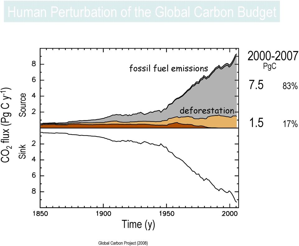 emissions deforestation 2000-2007 PgC 7.