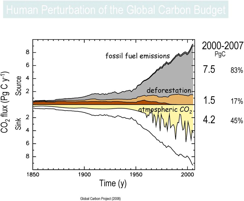 deforestation atmospheric CO 2 2000-2007 PgC 7.