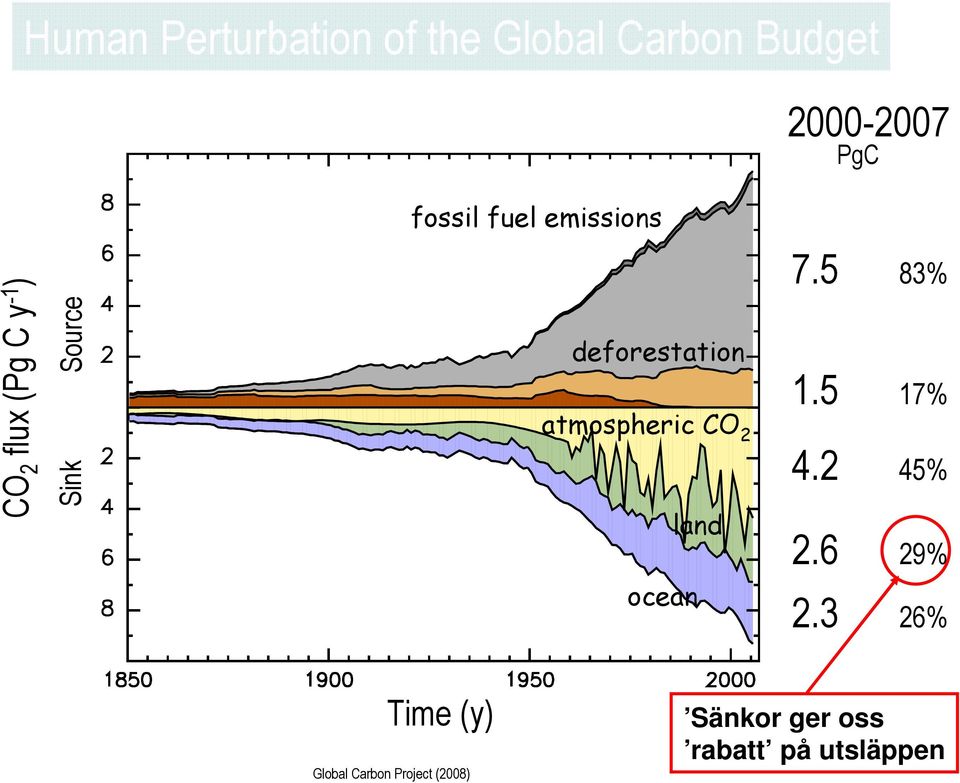 deforestation atmospheric CO 2 land ocean 7.5 83% 1.5 17% 4.2 45% 2.