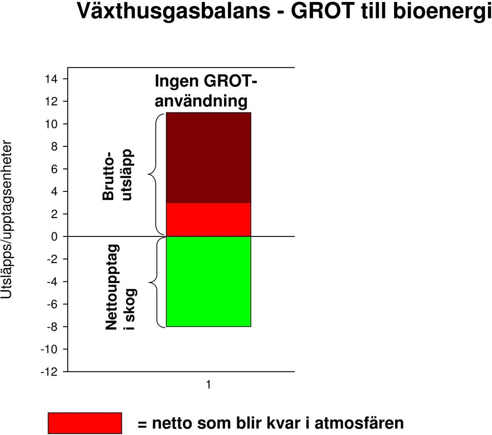 Utsläpps/upptagsenheter 8 6 4 2 0-2 -4-6 -8-10